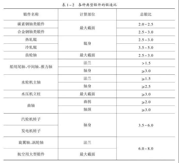 鍛件的鍛造比